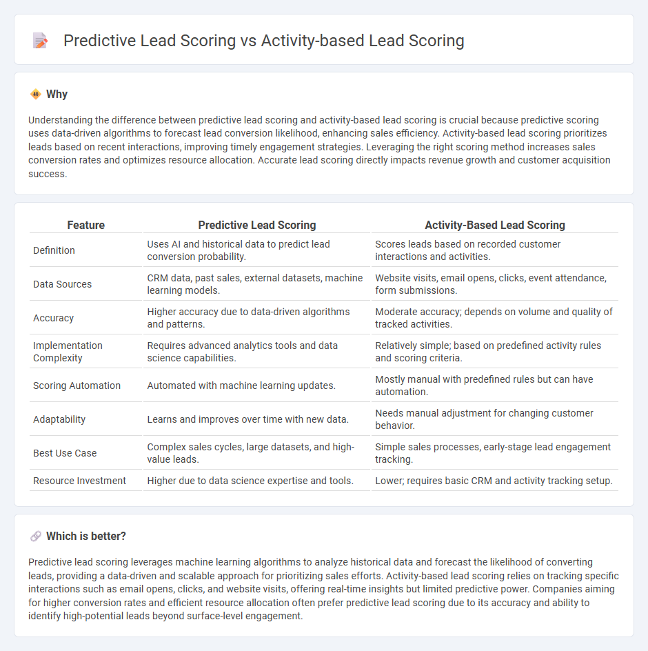 Predictive Lead Scoring vs Activity-Based Lead Scoring in Sales
