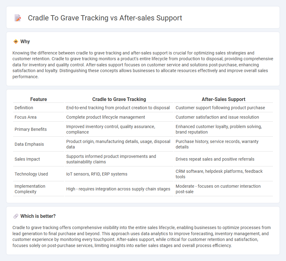 Cradle To Grave Tracking vs After-Sales Support in Sales