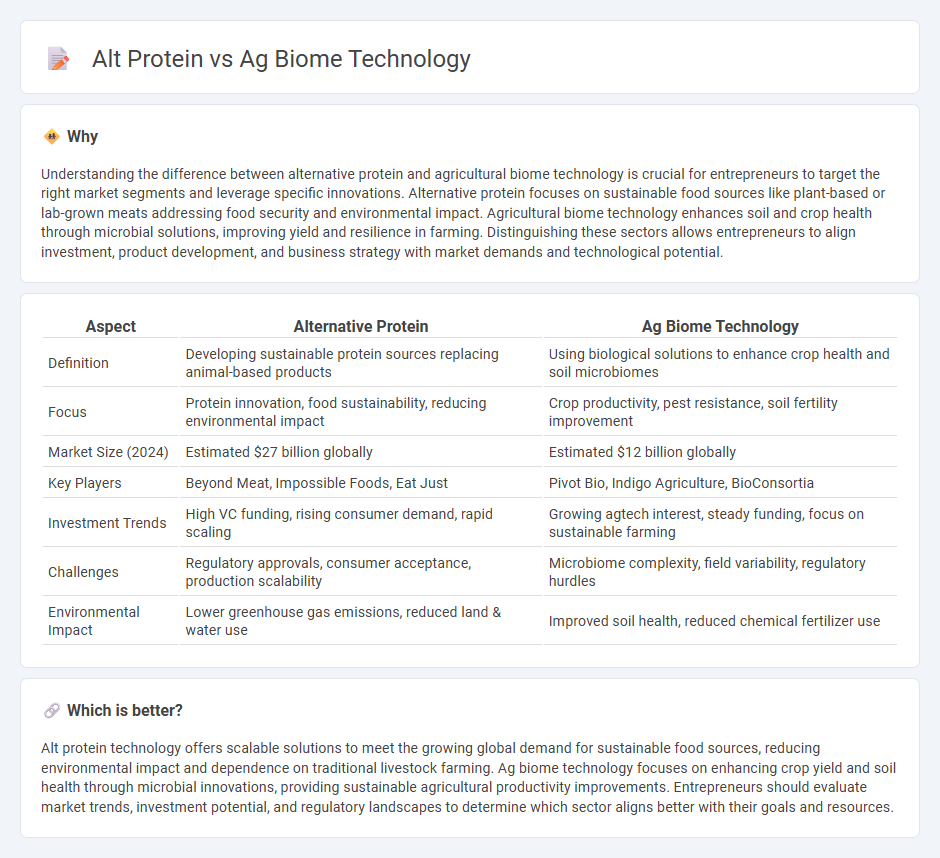 Alt Protein vs Ag Biome Technology in Entrepreneurship
