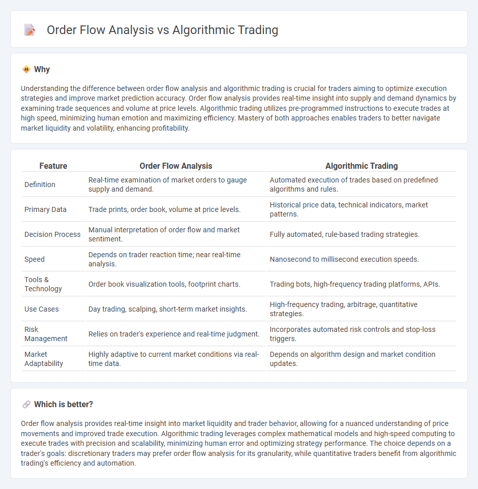 Order Flow Analysis vs Algorithmic Trading in Trading