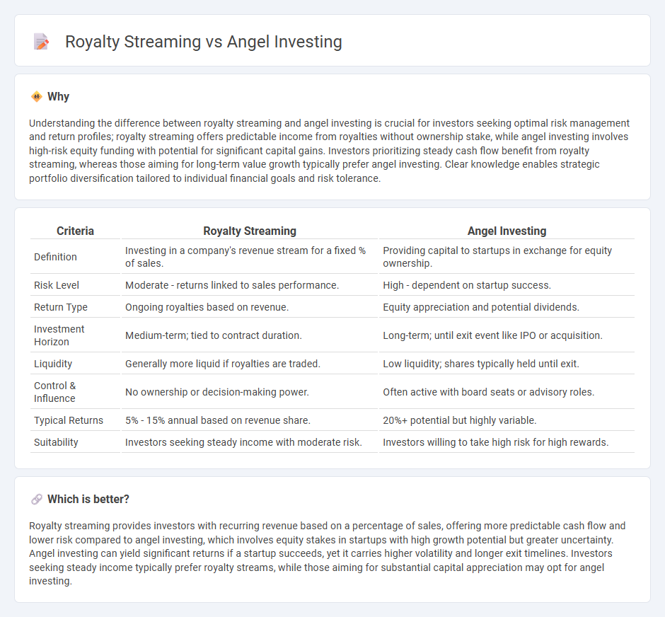 Royalty Streaming vs Angel Investing in Investment