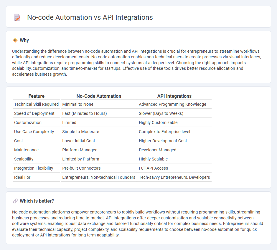 No-Code Automation vs Api Integrations in Entrepreneurship
