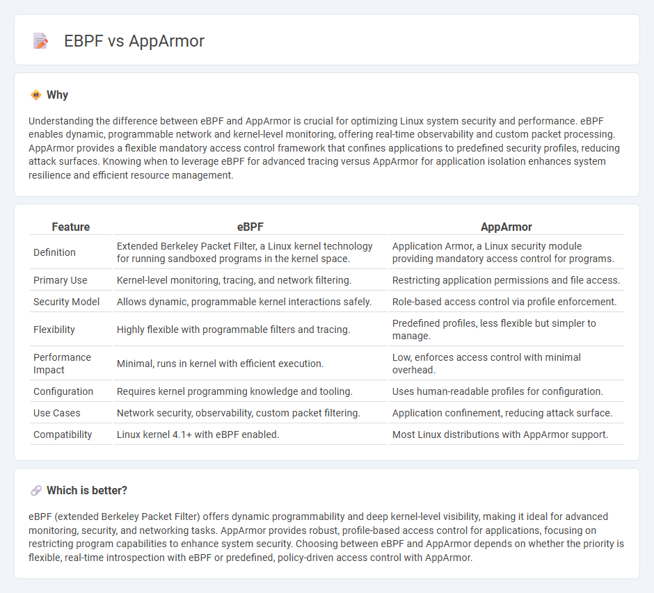 Ebpf vs Apparmor in Technology