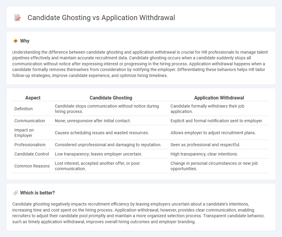 Candidate Ghosting vs Application Withdrawal in Human Resources