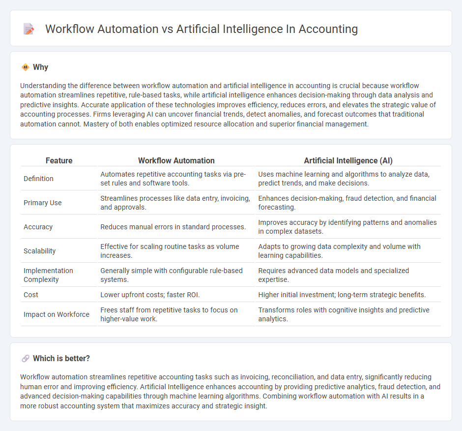 Workflow Automation vs Artificial Intelligence In Accounting in Accounting