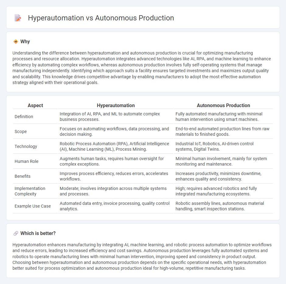 Hyperautomation vs Autonomous Production in Manufacturing