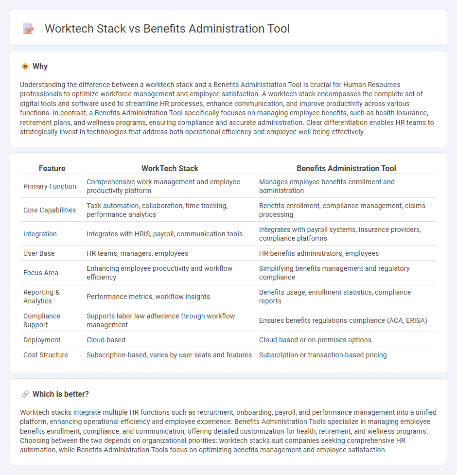 Worktech Stack vs Benefits Administration Tool in Human Resources