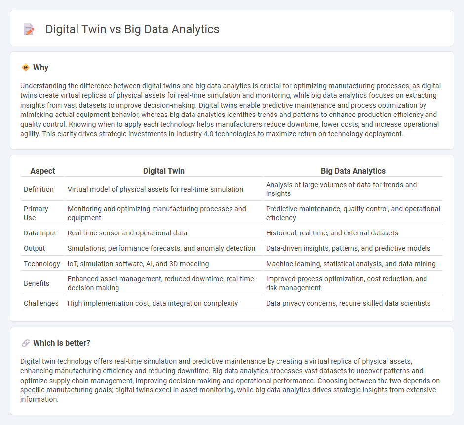 Digital Twin vs Big Data Analytics in Manufacturing