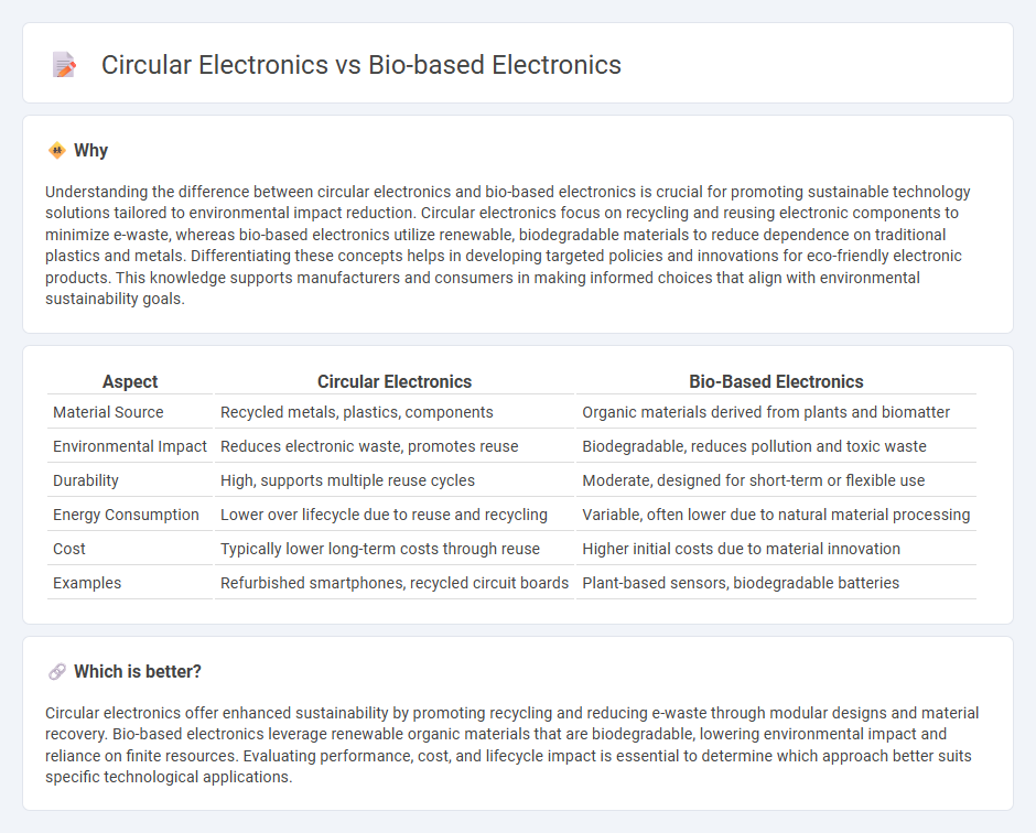 Circular Electronics vs Bio-Based Electronics in Technology
