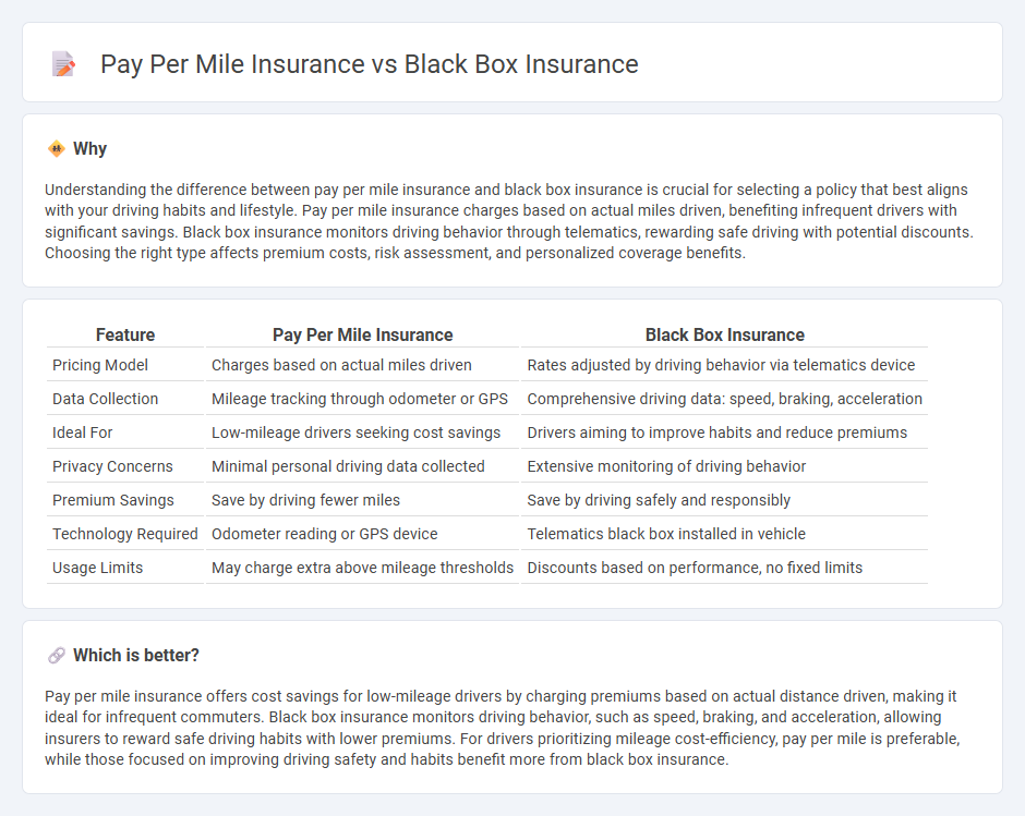 Pay Per Mile Insurance vs Black Box Insurance in Insurance