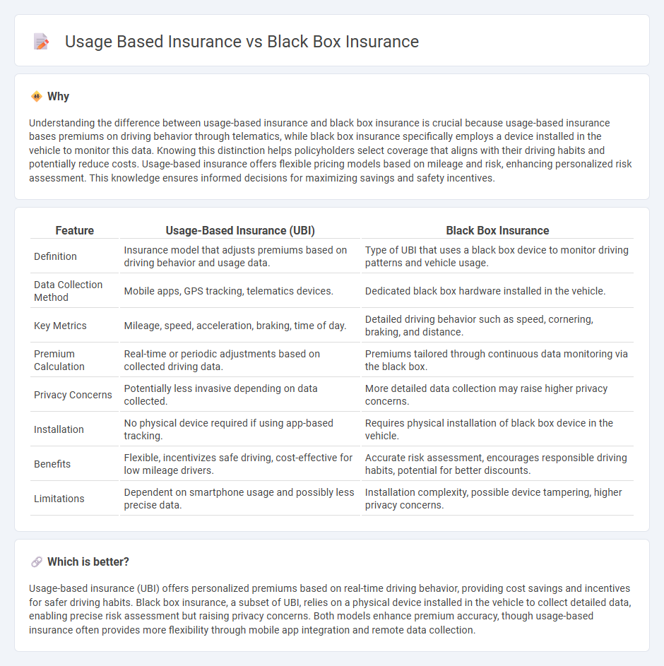 Usage Based Insurance vs Black Box Insurance in Insurance