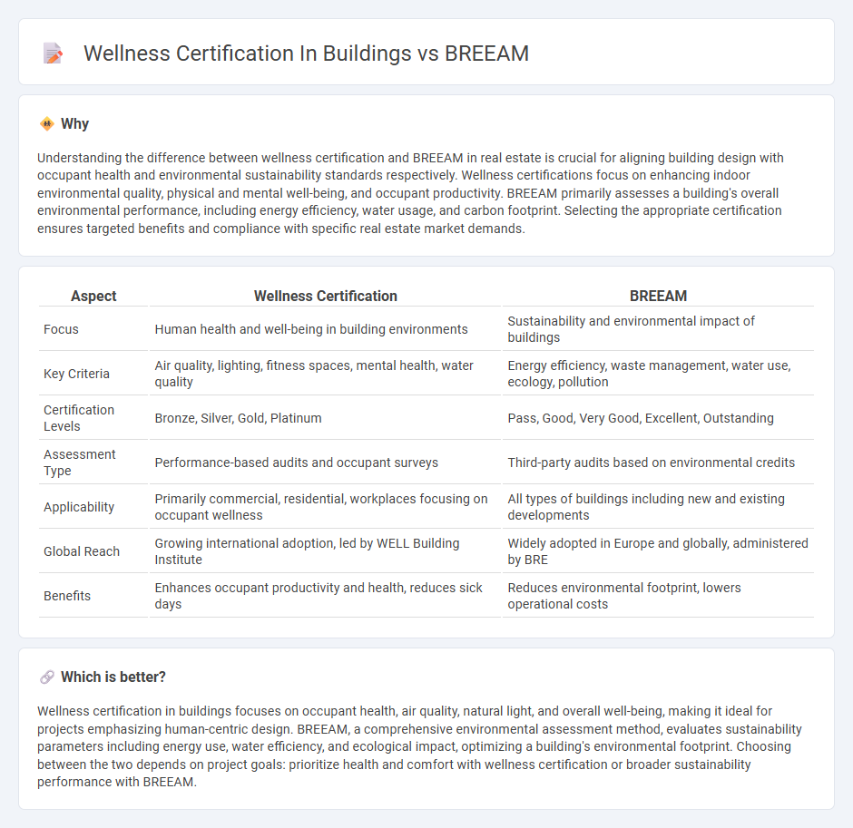 Wellness Certification In Buildings vs Breeam in Real Estate