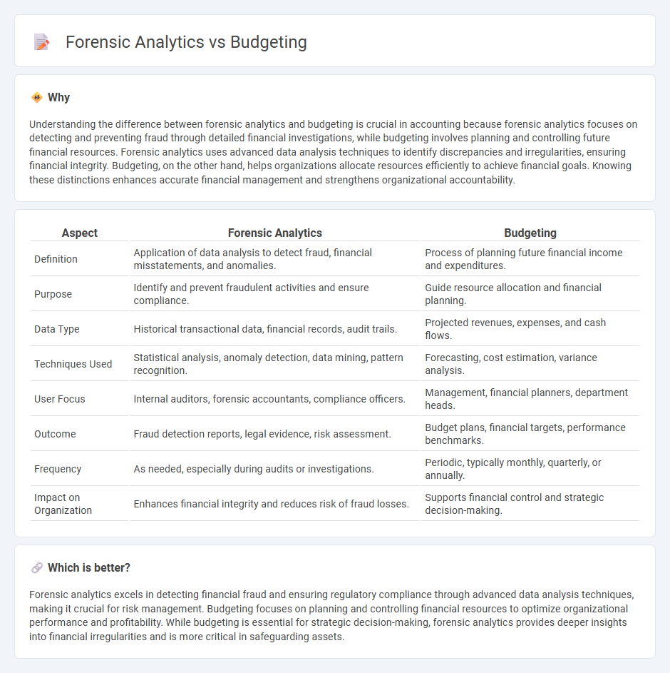Forensic Analytics vs Budgeting in Accounting
