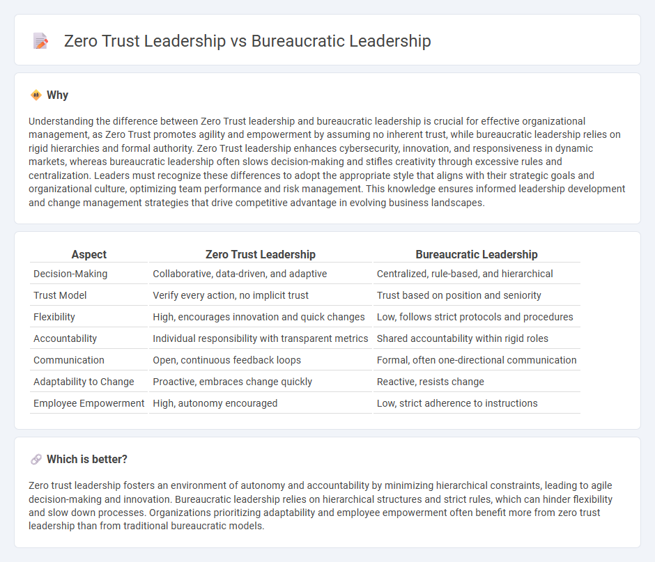 Zero Trust Leadership vs Bureaucratic Leadership in Management