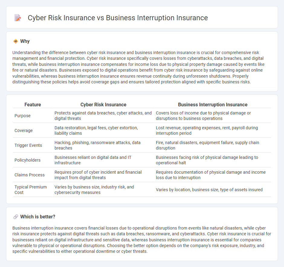 Cyber Risk Insurance vs Business Interruption Insurance in Insurance