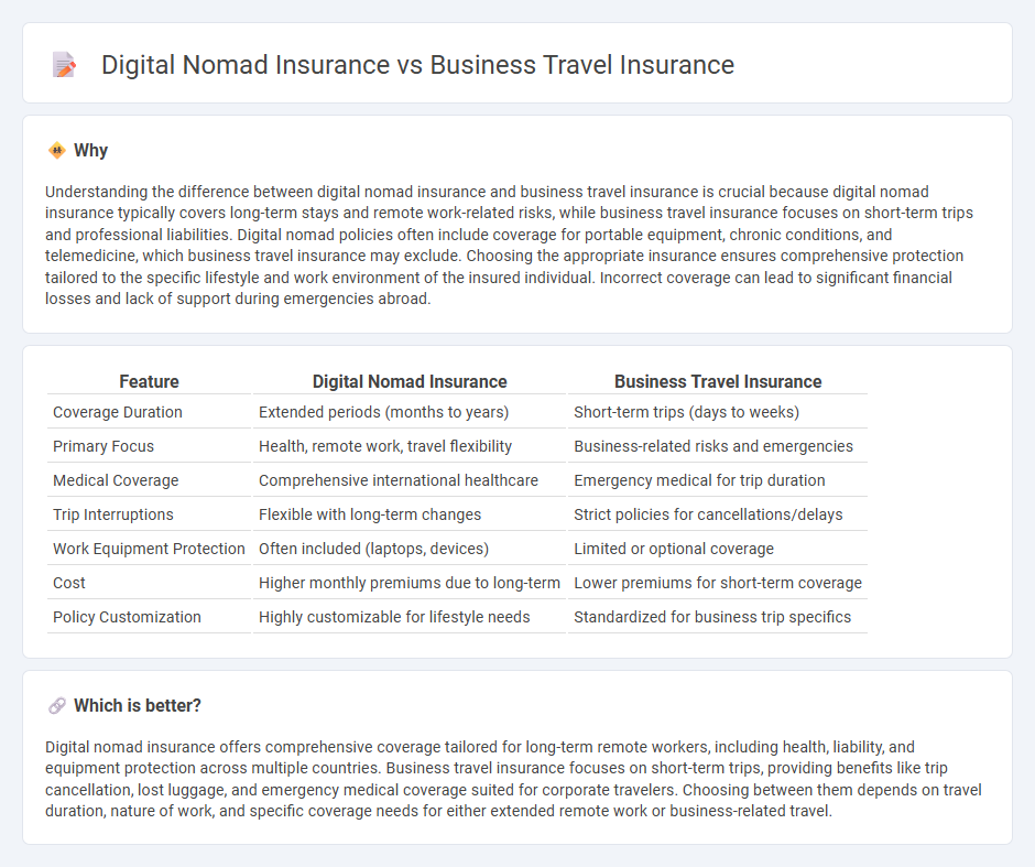 Digital Nomad Insurance vs Business Travel Insurance in Insurance