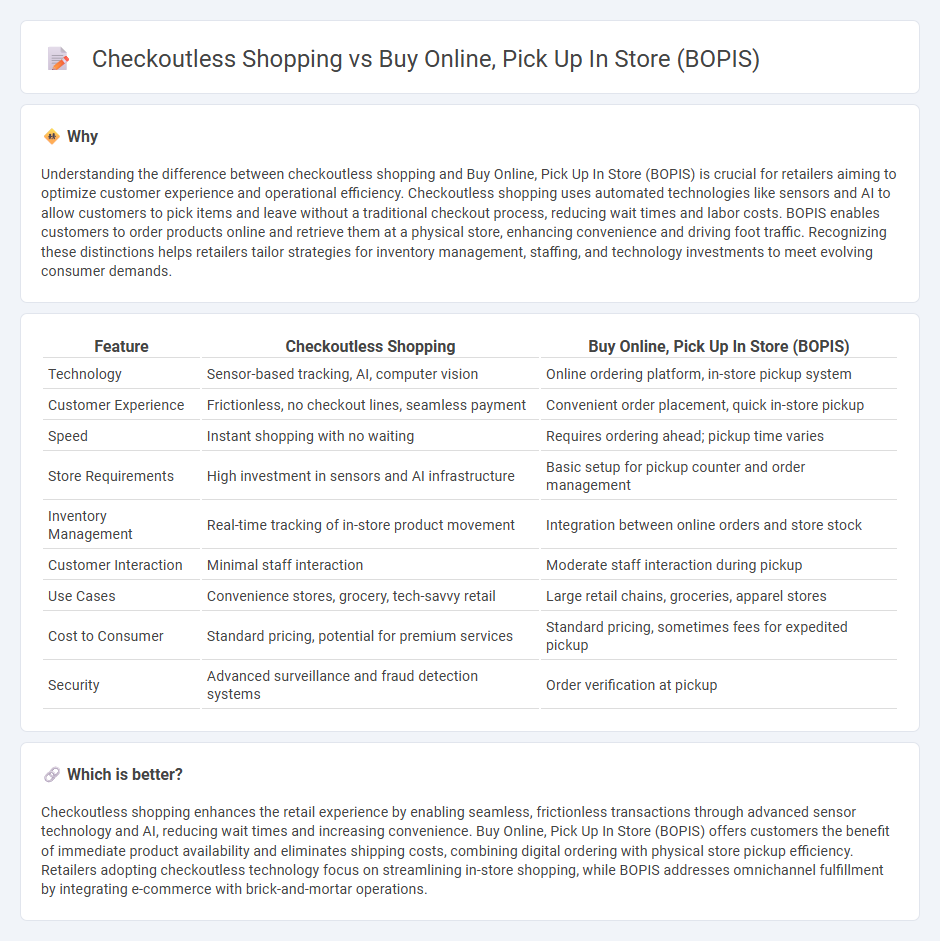 Checkoutless Shopping vs Buy Online, Pick Up In Store (Bopis) in Retail
