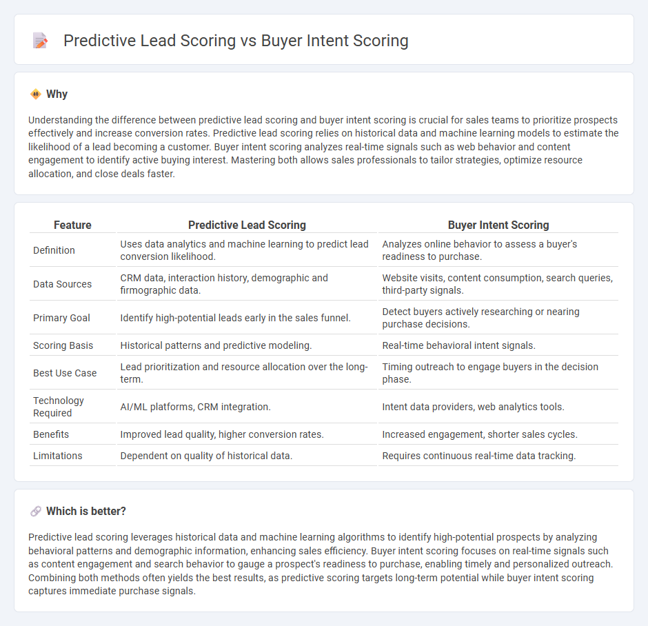 Predictive Lead Scoring vs Buyer Intent Scoring in Sales