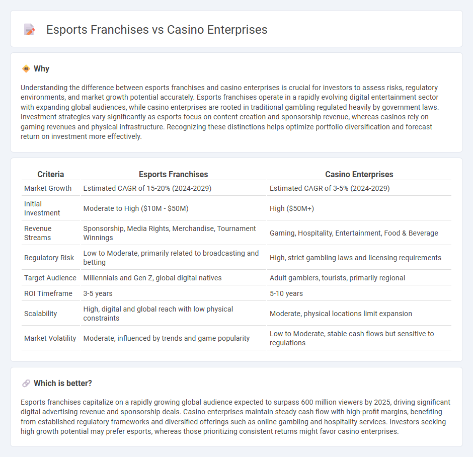 Esports Franchises vs Casino Enterprises in Investment