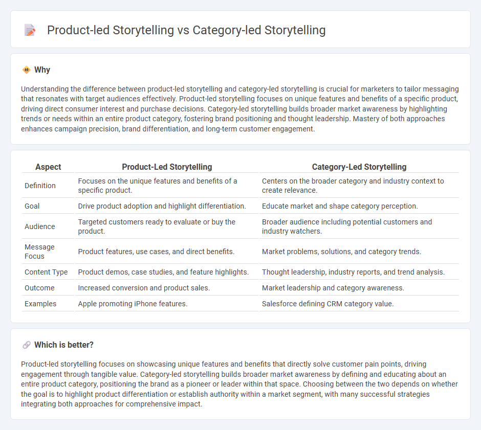 Product-Led Storytelling vs Category-Led Storytelling in Marketing