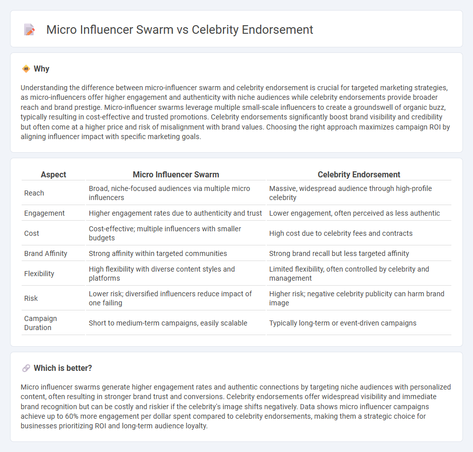 Micro Influencer Swarm vs Celebrity Endorsement in Marketing