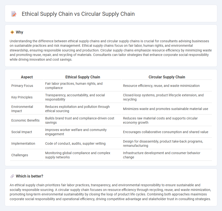 Ethical Supply Chain vs Circular Supply Chain in Consulting