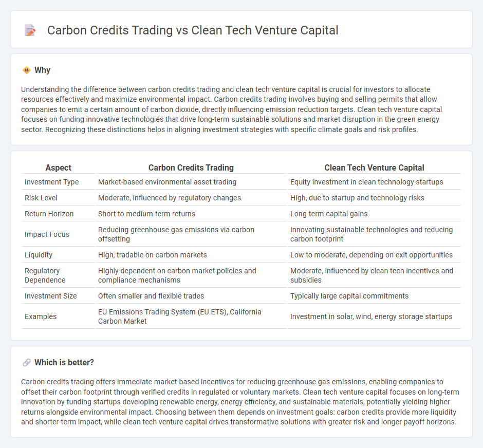 Carbon Credits Trading vs Clean Tech Venture Capital in Investment