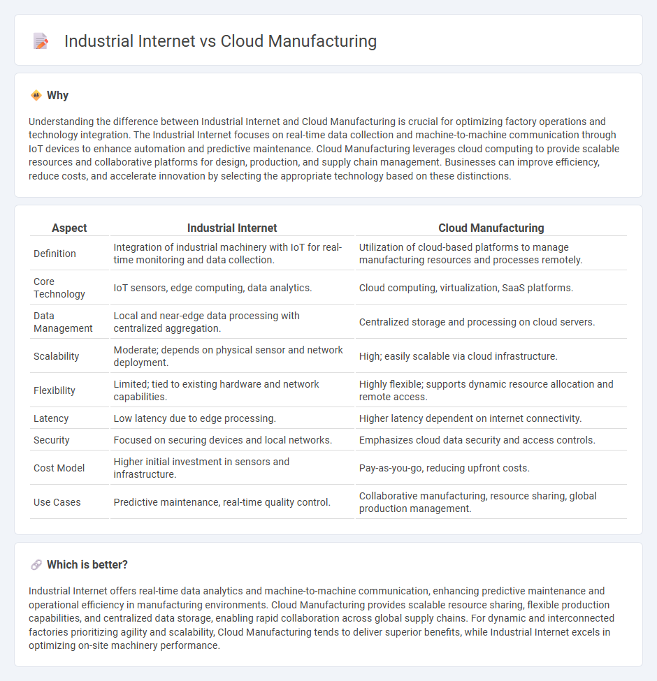 Industrial Internet vs Cloud Manufacturing in Manufacturing