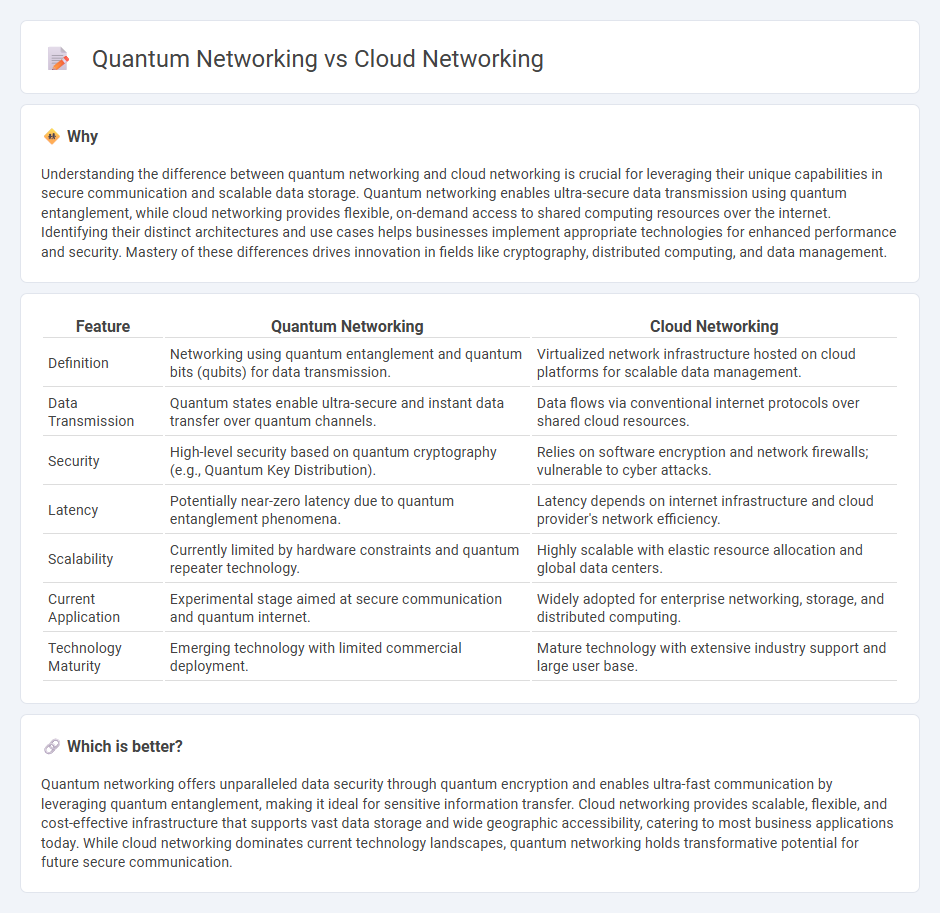 Quantum Networking vs Cloud Networking in Technology