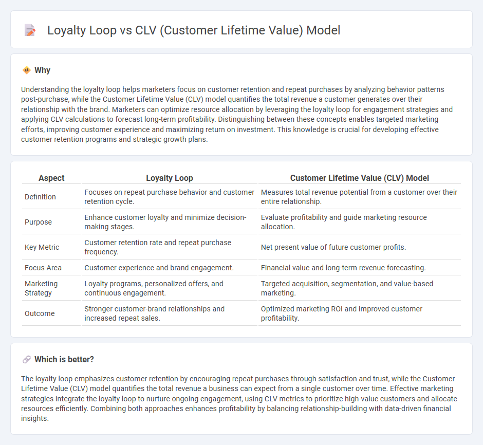 Loyalty Loop vs Clv (Customer Lifetime Value) Model in Marketing