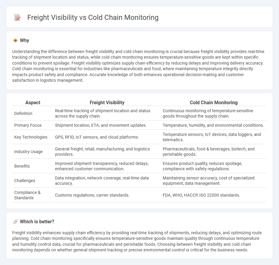 Freight Visibility vs Cold Chain Monitoring in Logistics