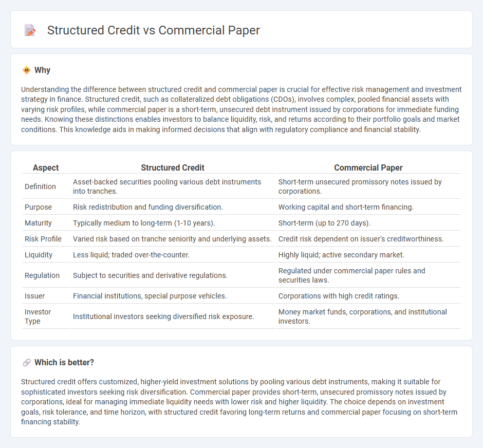 Structured Credit vs Commercial Paper in Finance