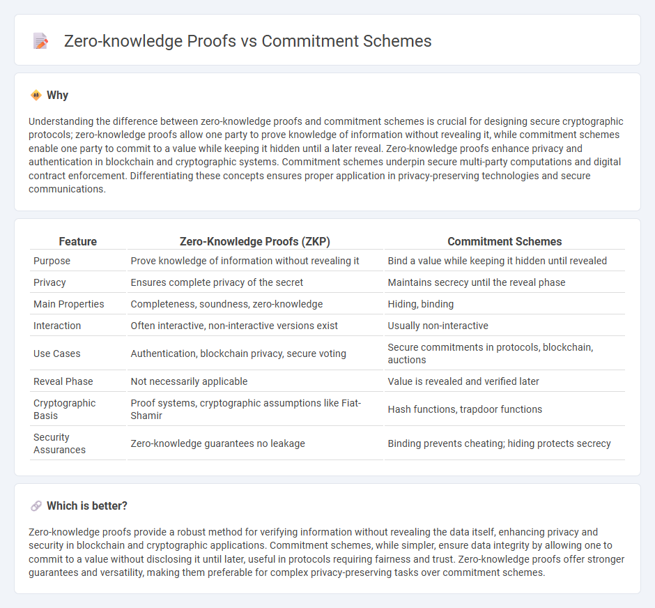 Zero-Knowledge Proofs vs Commitment Schemes in Technology