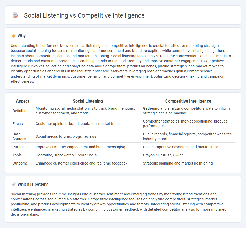 Social Listening vs Competitive Intelligence in Marketing