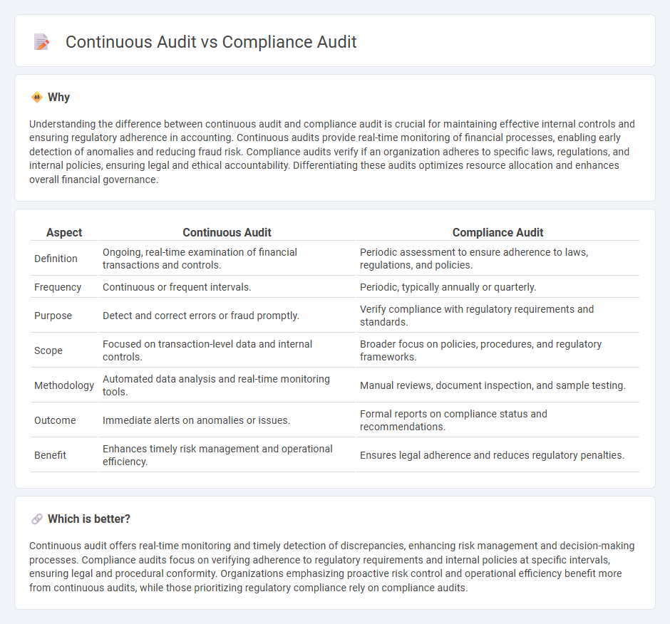 Continuous Audit vs Compliance Audit in Accounting