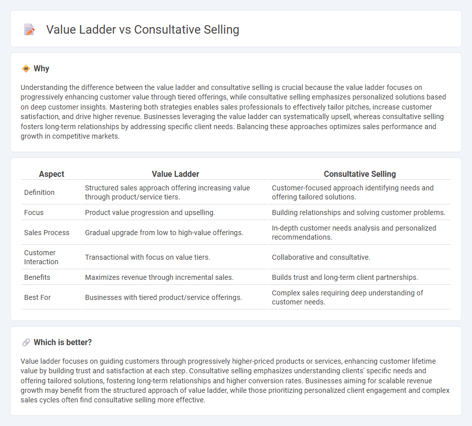 Value Ladder vs Consultative Selling in Sales