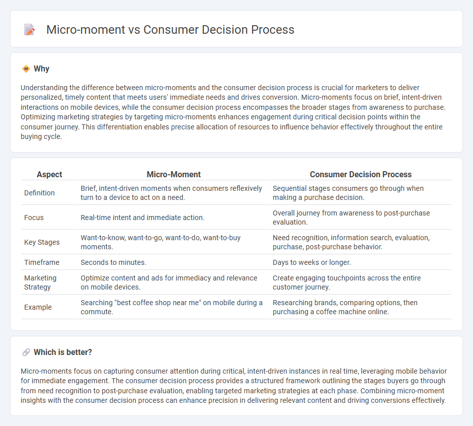 Micro-Moment vs Consumer Decision Process in Marketing
