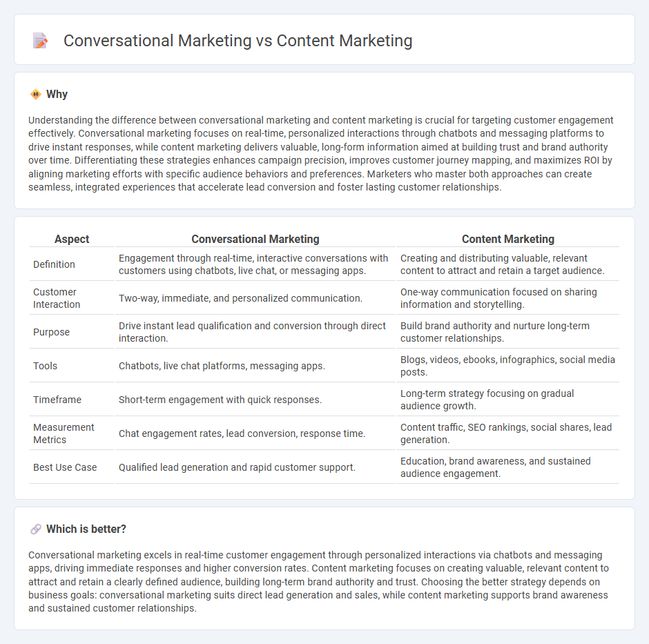 Conversational Marketing vs Content Marketing in Marketing