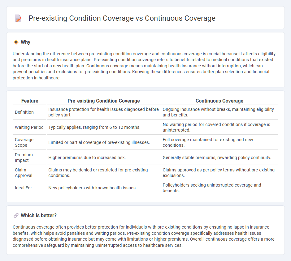 Pre-Existing Condition Coverage vs Continuous Coverage in Insurance