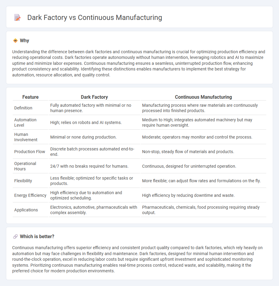 Dark Factory vs Continuous Manufacturing in Manufacturing