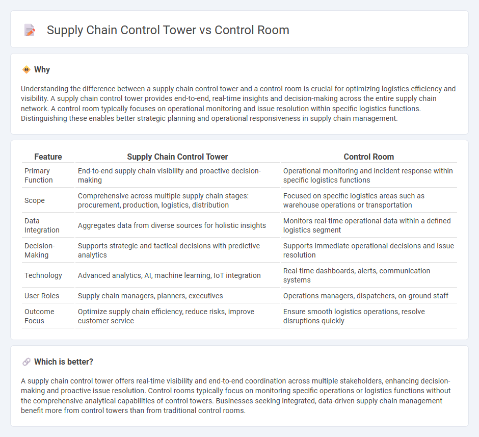 Supply Chain Control Tower vs Control Room in Logistics