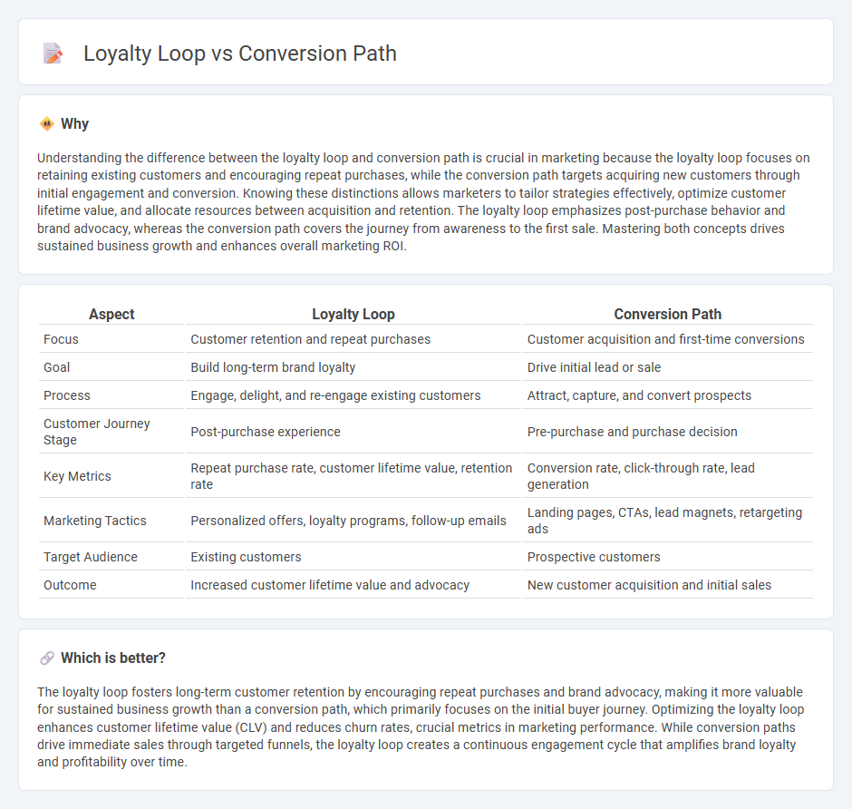 Loyalty Loop vs Conversion Path in Marketing
