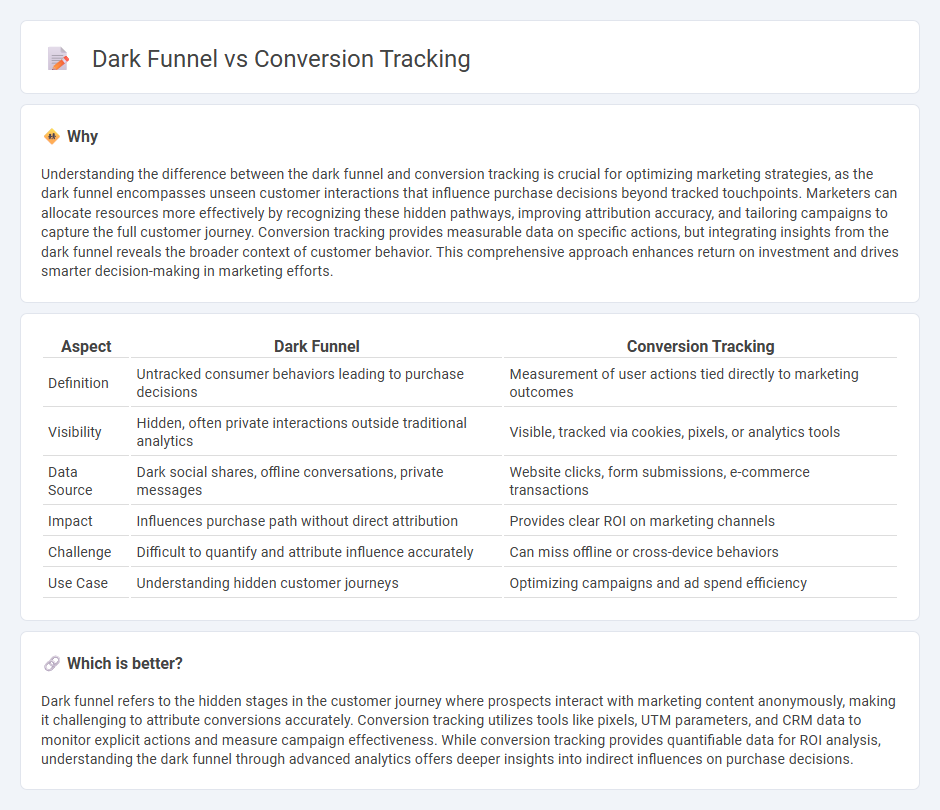 Dark Funnel vs Conversion Tracking in Marketing