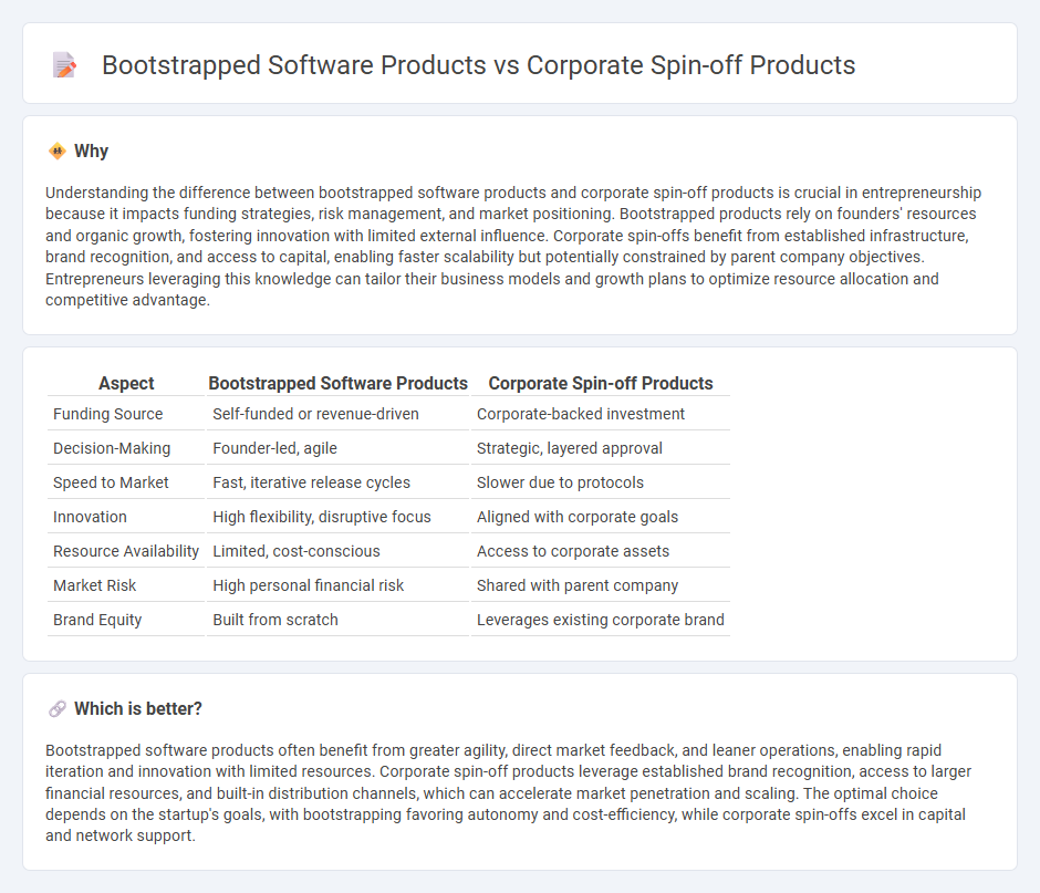 Bootstrapped Software Products vs Corporate Spin-Off Products in Entrepreneurship