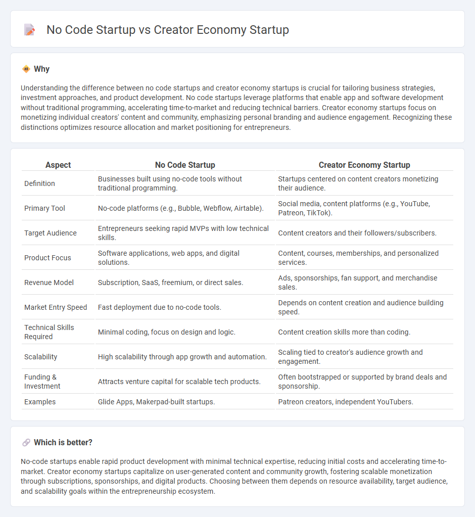 No Code Startup vs Creator Economy Startup in Entrepreneurship
