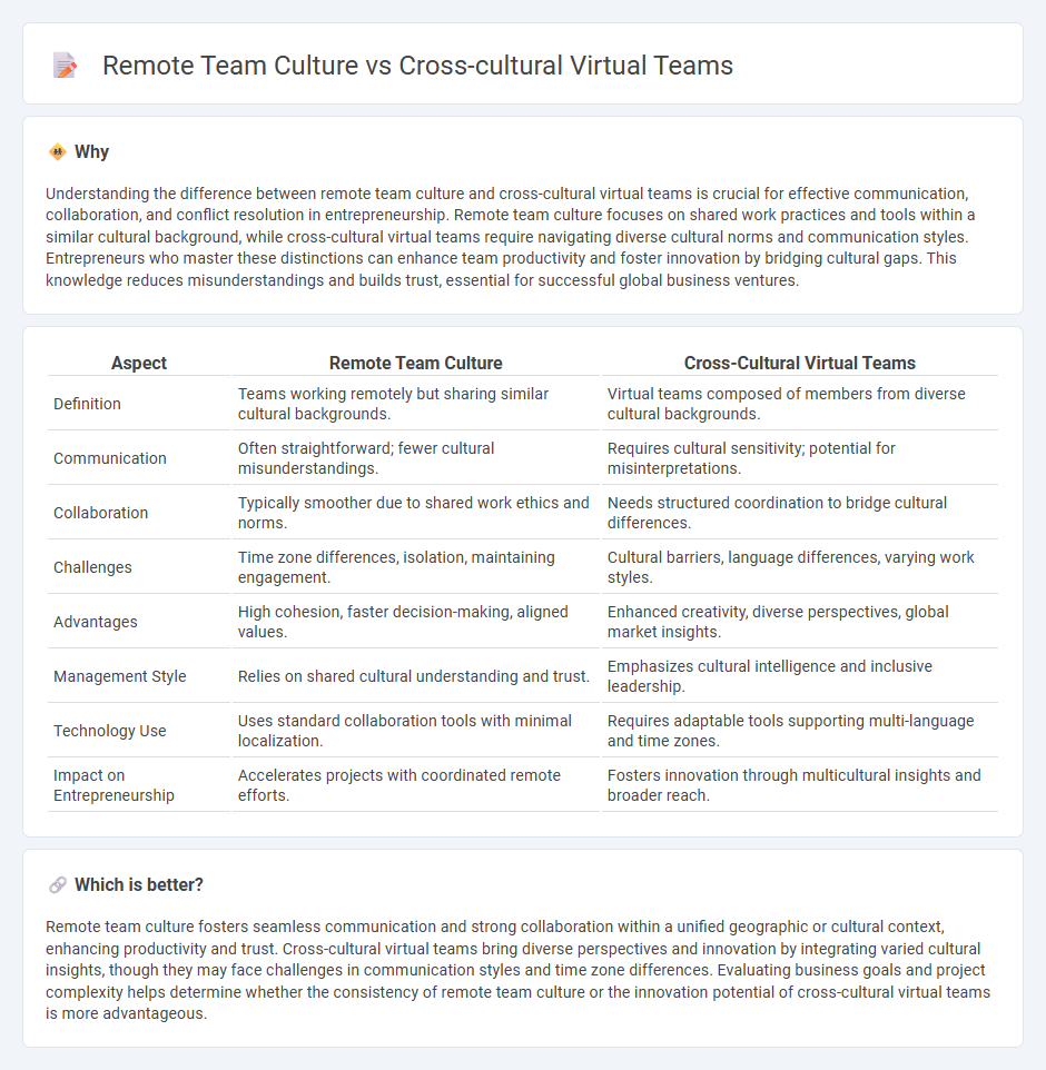Remote Team Culture vs Cross-Cultural Virtual Teams in Entrepreneurship
