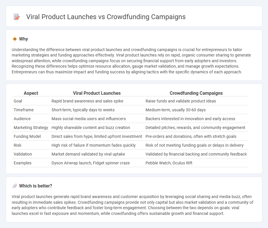 Viral Product Launches vs Crowdfunding Campaigns in Entrepreneurship