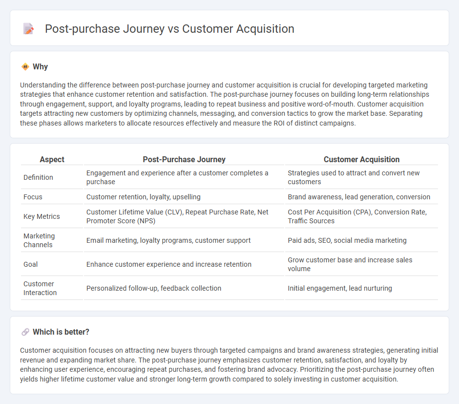Post-Purchase Journey vs Customer Acquisition in Marketing