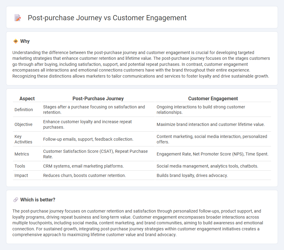 Post-Purchase Journey vs Customer Engagement in Marketing