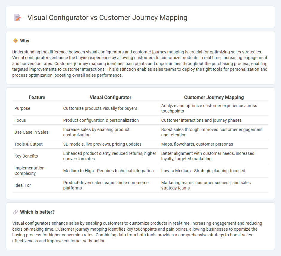Visual Configurator vs Customer Journey Mapping in Sales